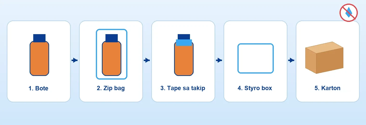 Bote at garapon: zip bag → tape sa takip → styrofoam box → karton.