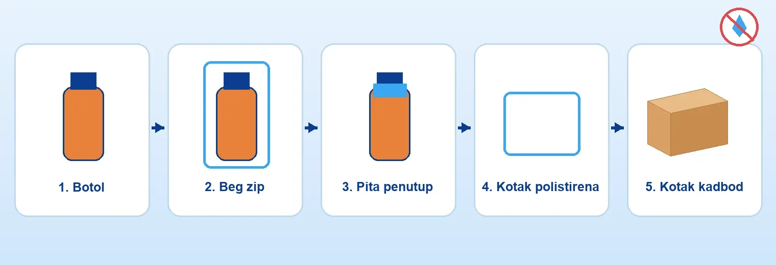 Cecair: beg zip → pita pelekat pada tutup → kotak polistirena → kotak kadbod.