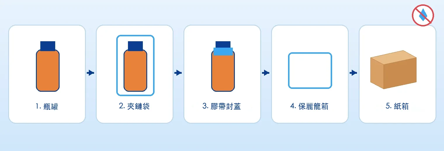 液體:夾鏈袋 → 瓶蓋纏膠帶 → 保麗龍箱 → 紙箱。
