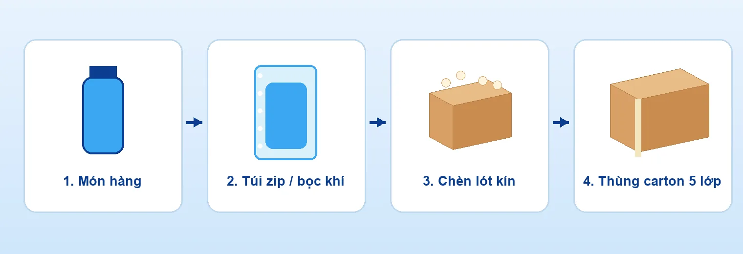 Từ trong ra ngoài: món hàng → túi/bọc khí → chèn lót → thùng carton 5 lớp.