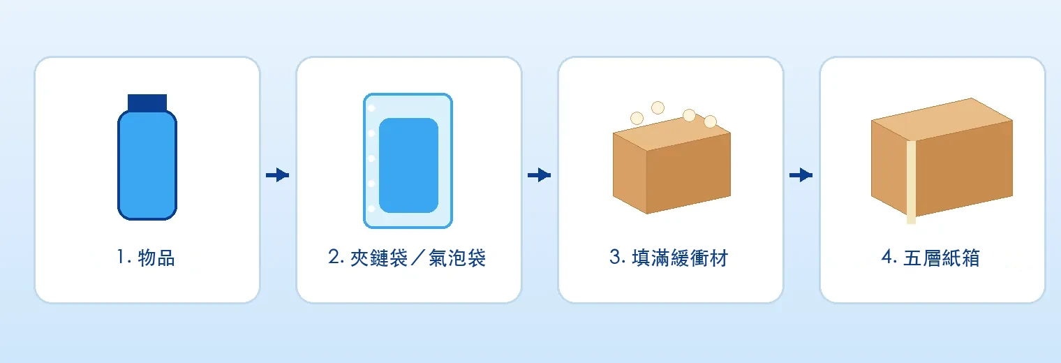 由內而外:物品 → 袋子/氣泡紙 → 緩衝填充 → 五層紙箱。