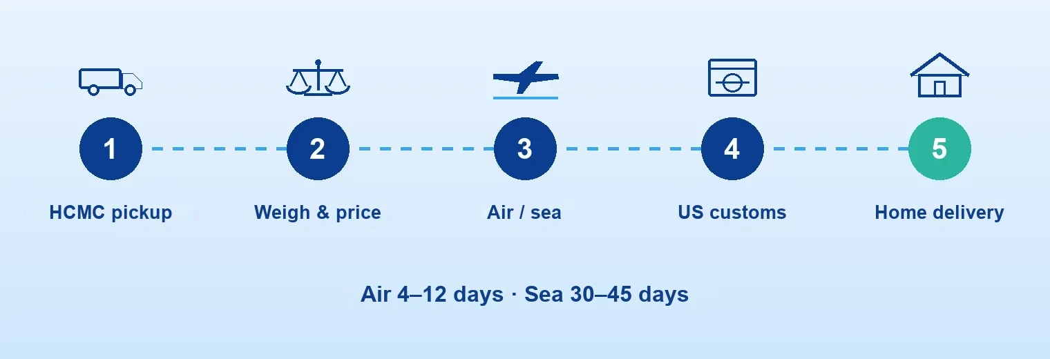 Pickup → weighing & final price → air/sea → US customs → UPS home delivery.