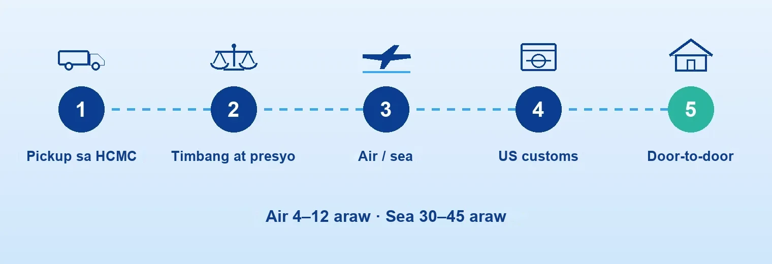 Pickup → timbang at final na presyo → air/sea → customs ng Amerika → UPS door-to-door delivery.