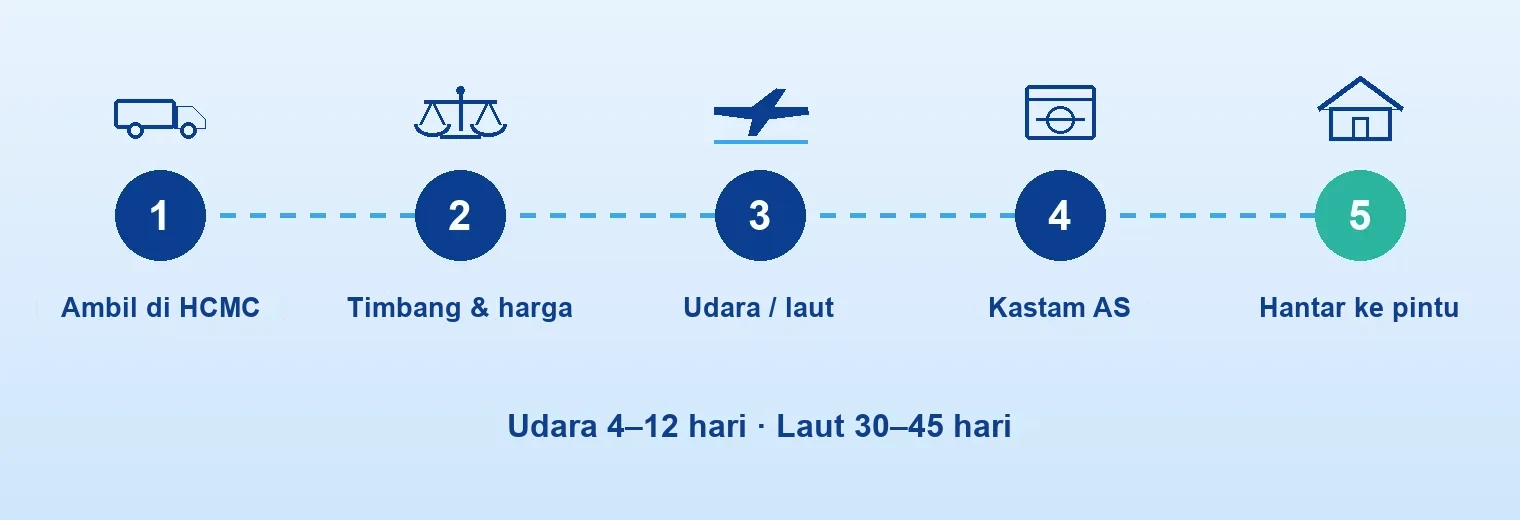 Pengambilan → timbang & harga muktamad → udara/laut → kastam Amerika Syarikat → UPS hantar ke pintu.