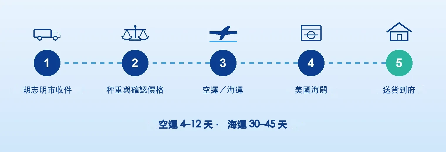 收件 → 過磅並確認最終價格 → 空運/海運 → 美國海關 → UPS 送貨到府。