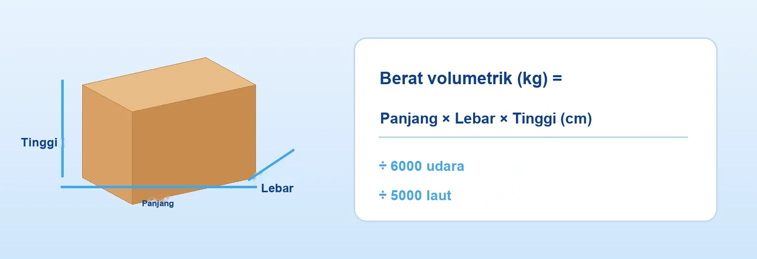 Berat volumetrik = Panjang × Lebar × Tinggi (cm) ÷ pembahagi.