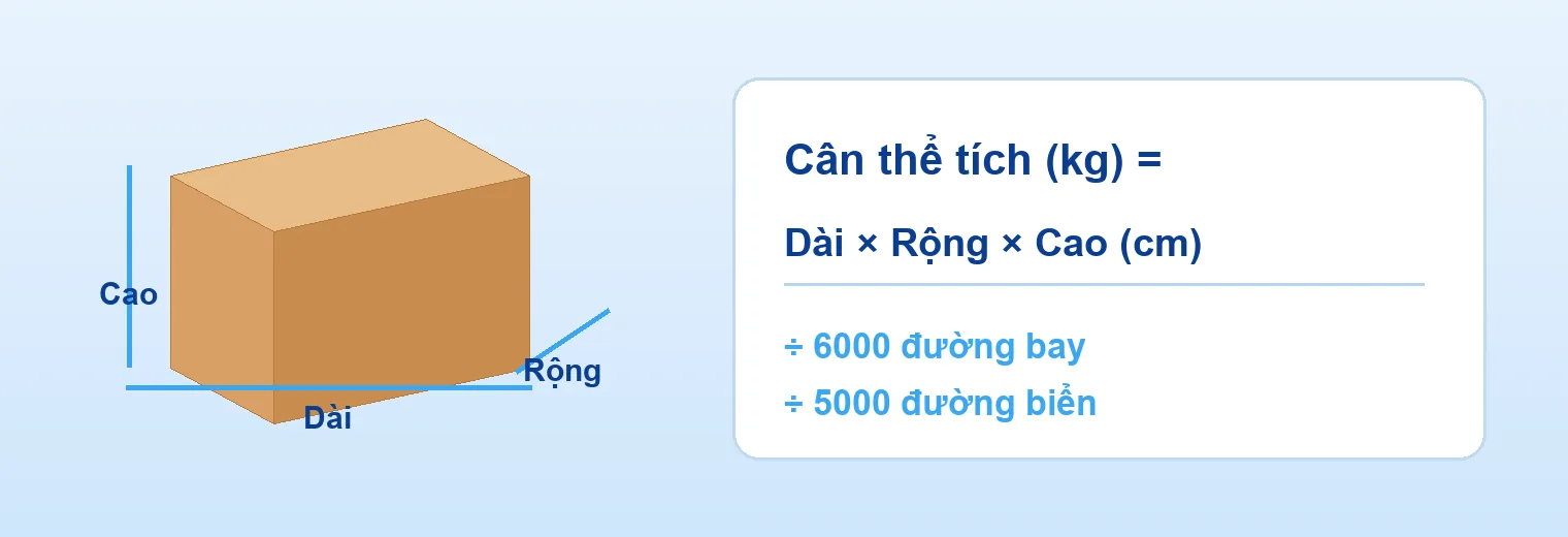 Cân thể tích = Dài × Rộng × Cao (cm) ÷ hệ số.